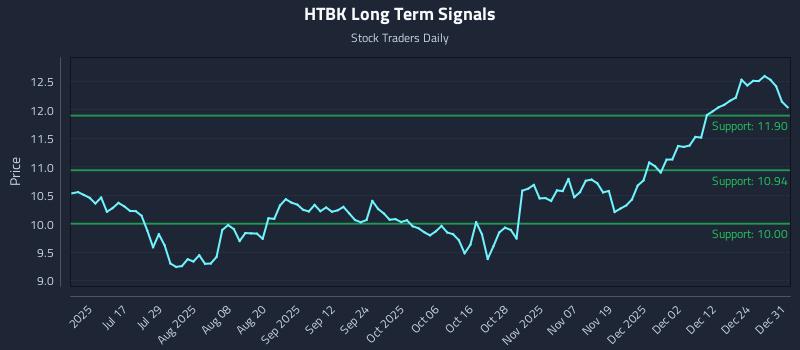 HTBK Long Term Analysis for January 1 2026