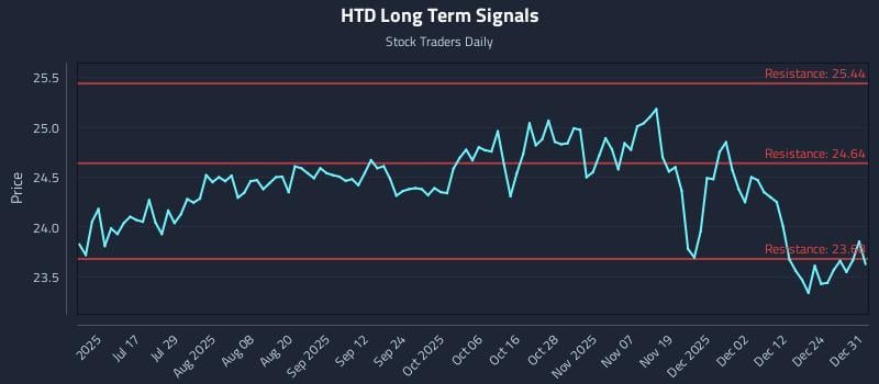 HTD Long Term Analysis for January 1 2026 HTD Long Term Analysis for January 1 2026