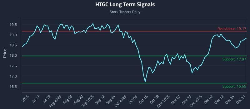 HTGC Long Term Analysis for January 1 2026 HTGC Long Term Analysis for January 1 2026