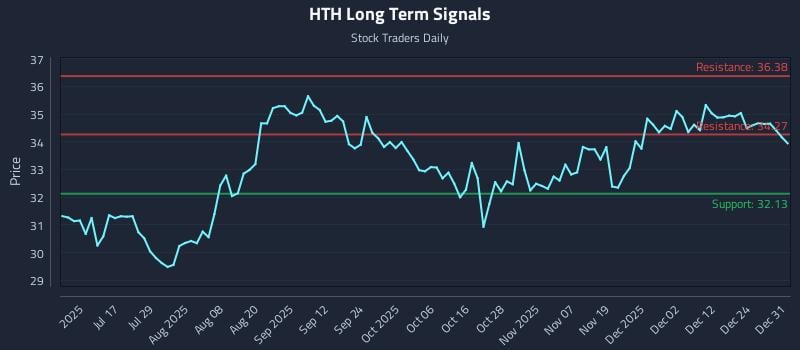 HTH Long Term Analysis for January 1 2026