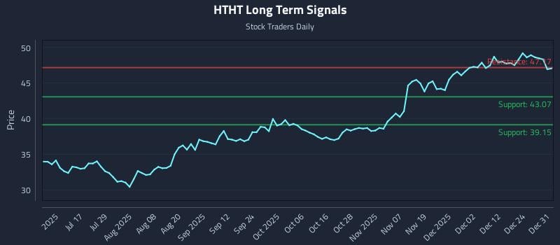 HTHT Long Term Analysis for January 1 2026