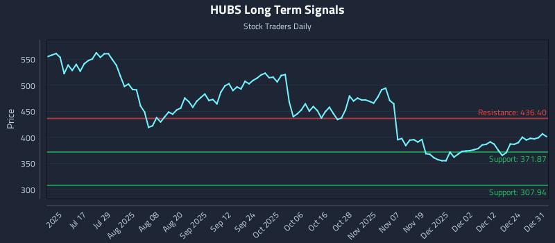 HUBS Long Term Analysis for January 1 2026 HUBS Long Term Analysis for January 1 2026