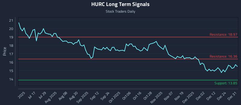HURC Long Term Analysis for January 1 2026