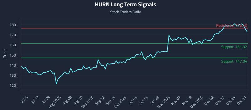 HURN Long Term Analysis for January 1 2026 HURN Long Term Analysis for January 1 2026