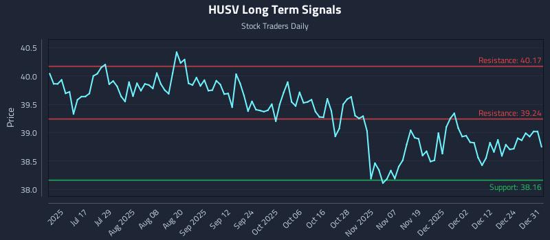 HUSV Long Term Analysis for January 1 2026 HUSV Long Term Analysis for January 1 2026