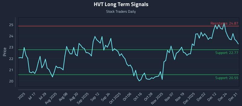 HVT Long Term Analysis for January 1 2026 HVT Long Term Analysis for January 1 2026
