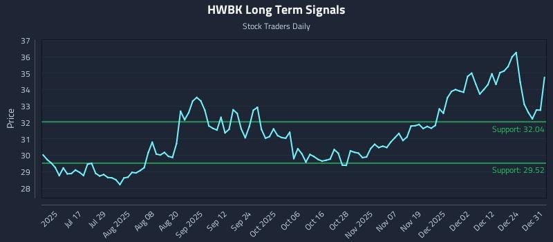 HWBK Long Term Analysis for January 1 2026 HWBK Long Term Analysis for January 1 2026