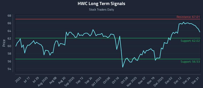 HWC Long Term Analysis for January 1 2026