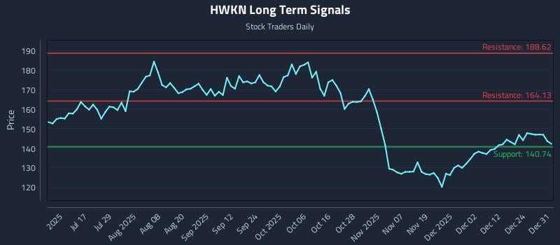 HWKN Long Term Analysis for January 1 2026 HWKN Long Term Analysis for January 1 2026