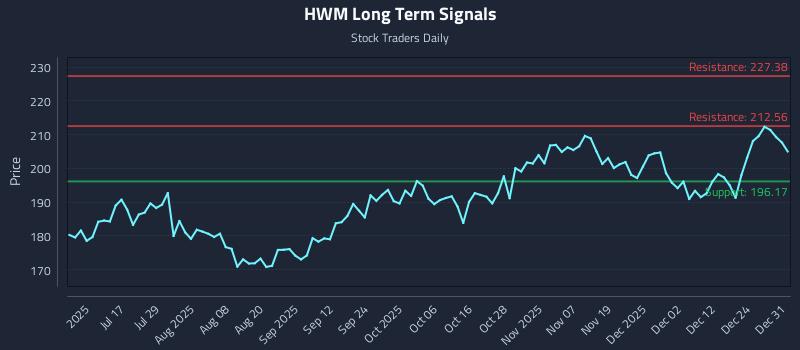 HWM Long Term Analysis for January 1 2026