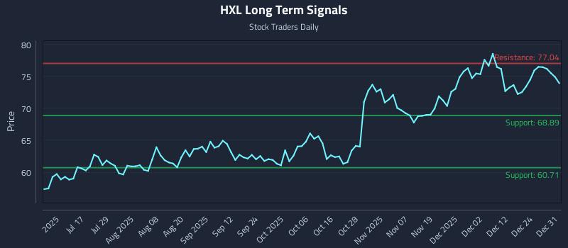 HXL Long Term Analysis for January 1 2026