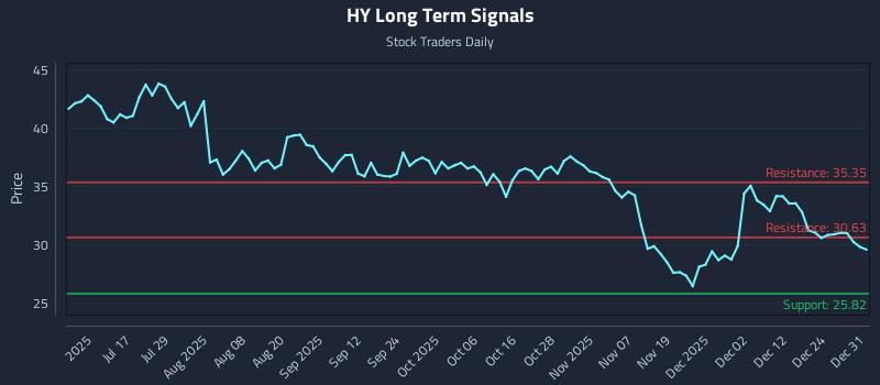 HY Long Term Analysis for January 1 2026 HY Long Term Analysis for January 1 2026