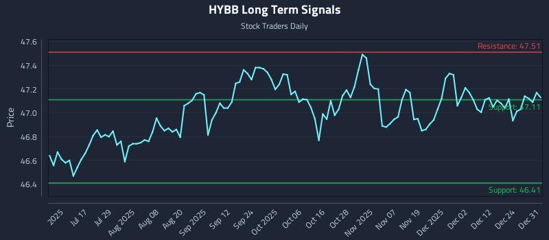 HYBB Long Term Analysis for January 1 2026 HYBB Long Term Analysis for January 1 2026