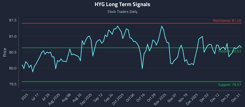 HYG Long Term Analysis for January 1 2026