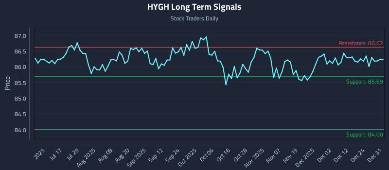 HYGH Long Term Analysis for January 1 2026