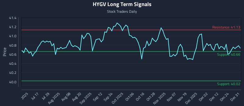 HYGV Long Term Analysis for January 1 2026 HYGV Long Term Analysis for January 1 2026