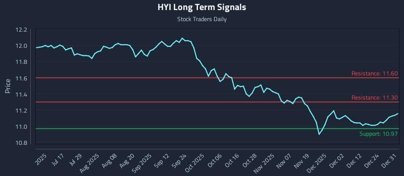 HYI Long Term Analysis for January 1 2026 HYI Long Term Analysis for January 1 2026