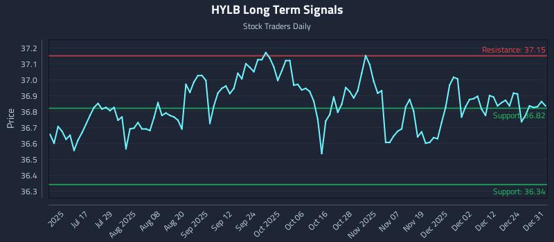 HYLB Long Term Analysis for January 1 2026