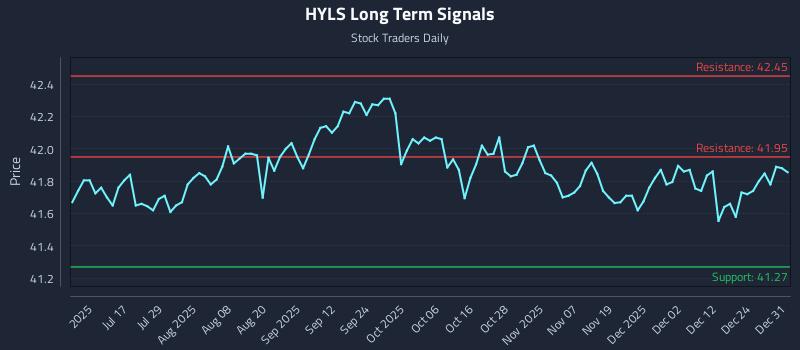HYLS Long Term Analysis for January 1 2026