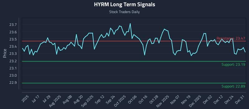 HYRM Long Term Analysis for January 1 2026 HYRM Long Term Analysis for January 1 2026