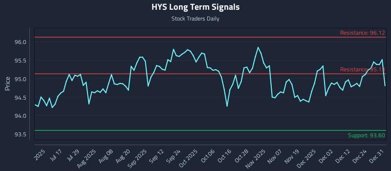 HYS Long Term Analysis for January 1 2026