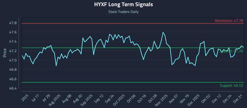 HYXF Long Term Analysis for January 1 2026