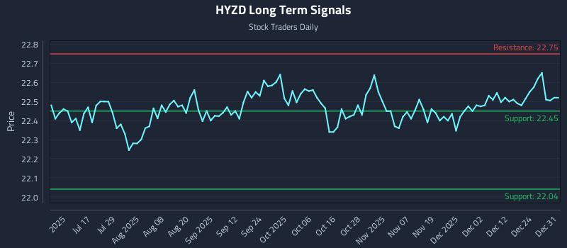 HYZD Long Term Analysis for January 1 2026 HYZD Long Term Analysis for January 1 2026