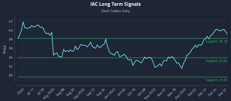 IAC Long Term Analysis for January 1 2026