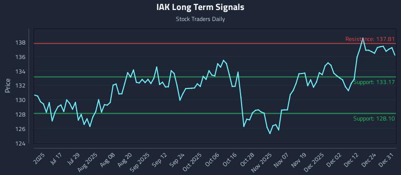 IAK Long Term Analysis for January 1 2026