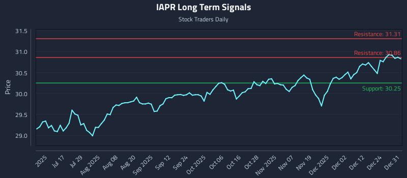 IAPR Long Term Analysis for January 1 2026