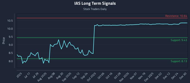 IAS Long Term Analysis for January 1 2026