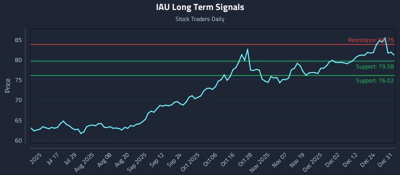 IAU Long Term Analysis for January 1 2026 IAU Long Term Analysis for January 1 2026