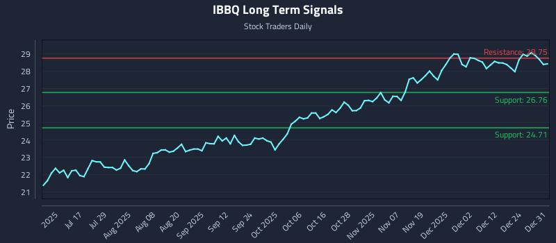 IBBQ Long Term Analysis for January 1 2026 IBBQ Long Term Analysis for January 1 2026