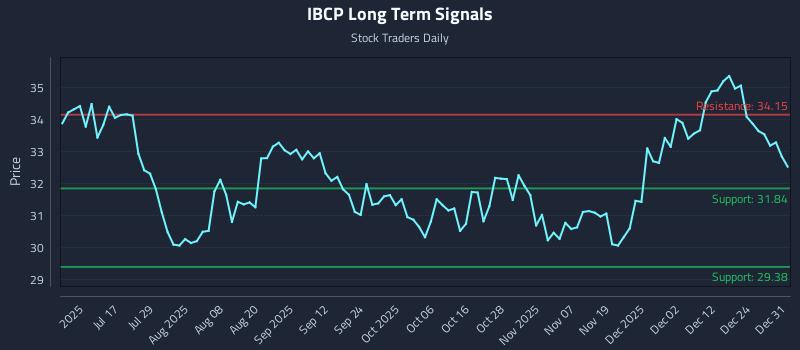 IBCP Long Term Analysis for January 1 2026 IBCP Long Term Analysis for January 1 2026