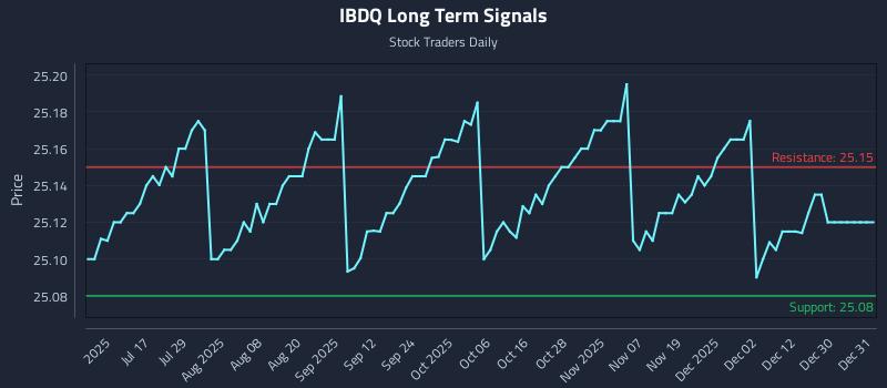 IBDQ Long Term Analysis for January 1 2026