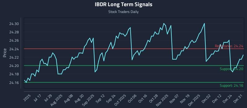 IBDR Long Term Analysis for January 1 2026 IBDR Long Term Analysis for January 1 2026