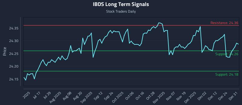 IBDS Long Term Analysis for January 1 2026