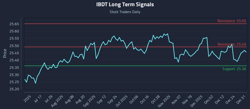 IBDT Long Term Analysis for January 1 2026 IBDT Long Term Analysis for January 1 2026