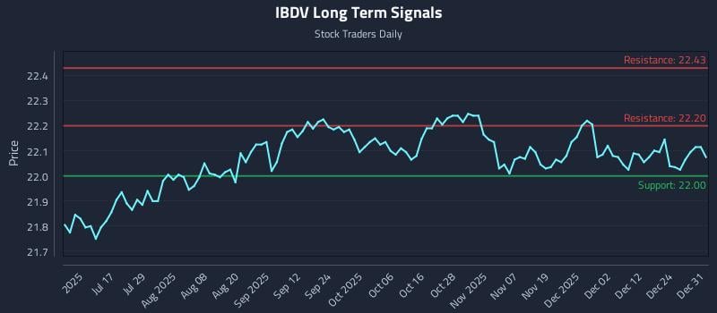 IBDV Long Term Analysis for January 1 2026 IBDV Long Term Analysis for January 1 2026