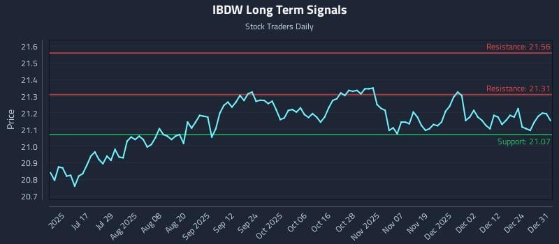 IBDW Long Term Analysis for January 1 2026