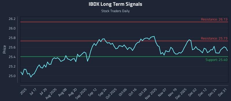 IBDX Long Term Analysis for January 1 2026 IBDX Long Term Analysis for January 1 2026