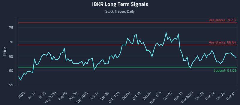 IBKR Long Term Analysis for January 1 2026