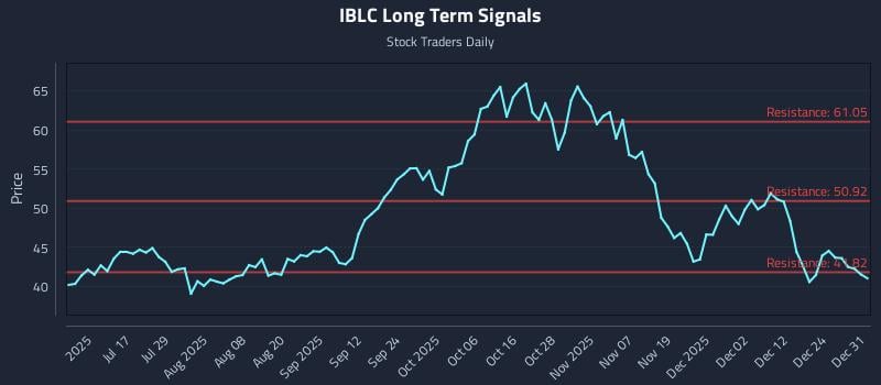 IBLC Long Term Analysis for January 1 2026