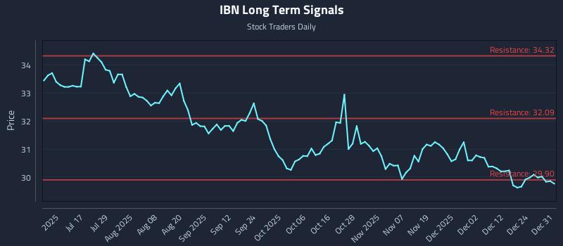 IBN Long Term Analysis for January 1 2026