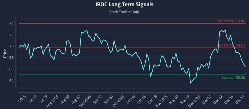 IBOC Long Term Analysis for January 1 2026 IBOC Long Term Analysis for January 1 2026
