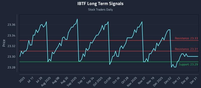 IBTF Long Term Analysis for January 1 2026