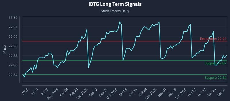 IBTG Long Term Analysis for January 1 2026