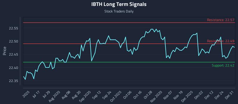 IBTH Long Term Analysis for January 1 2026