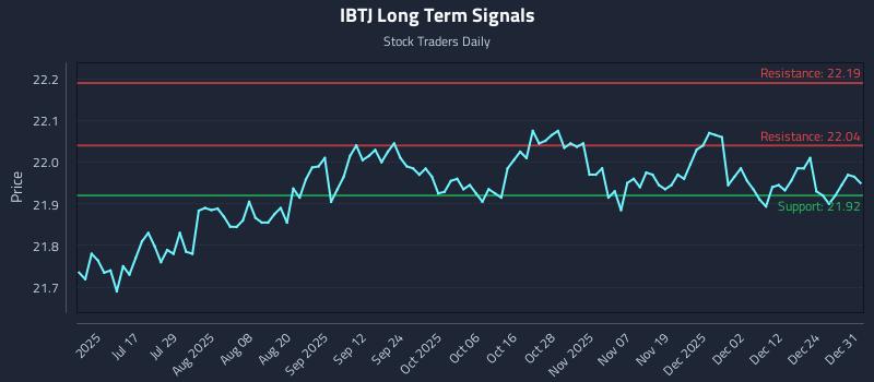 IBTJ Long Term Analysis for January 1 2026