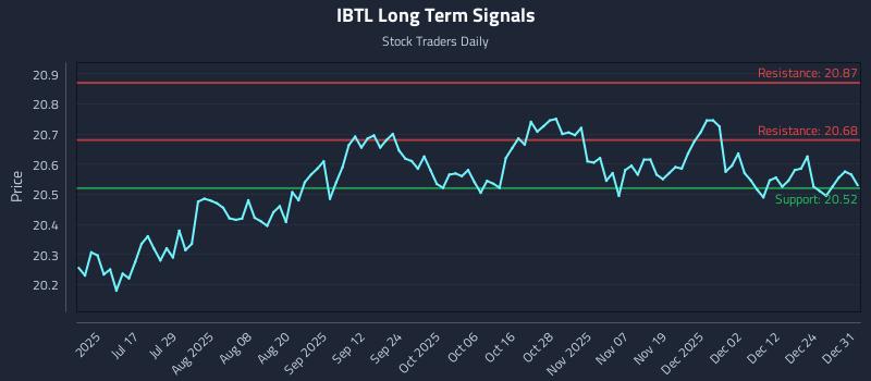 IBTL Long Term Analysis for January 1 2026